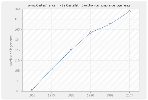 Le Castellet : Evolution du nombre de logements